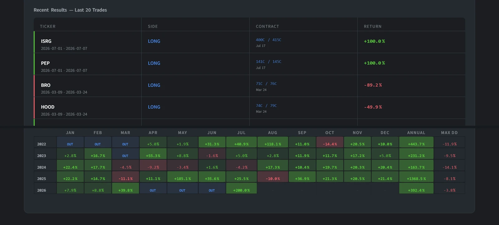 TRI options trade log and monthly performance heatmap with wins and losses visible